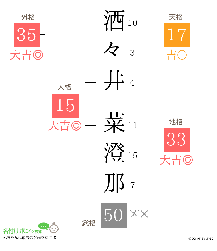 酒々井 菜澄那さんの姓名判断結果