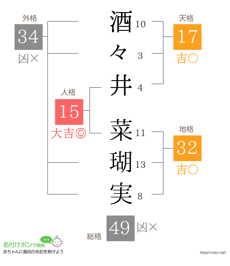 酒々井 菜瑚実さんの姓名判断結果