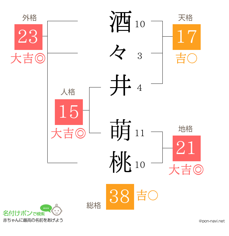 酒々井 萌桃さんの姓名判断結果