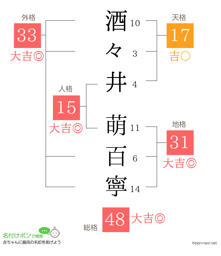 酒々井 萌百寧さんの姓名判断結果