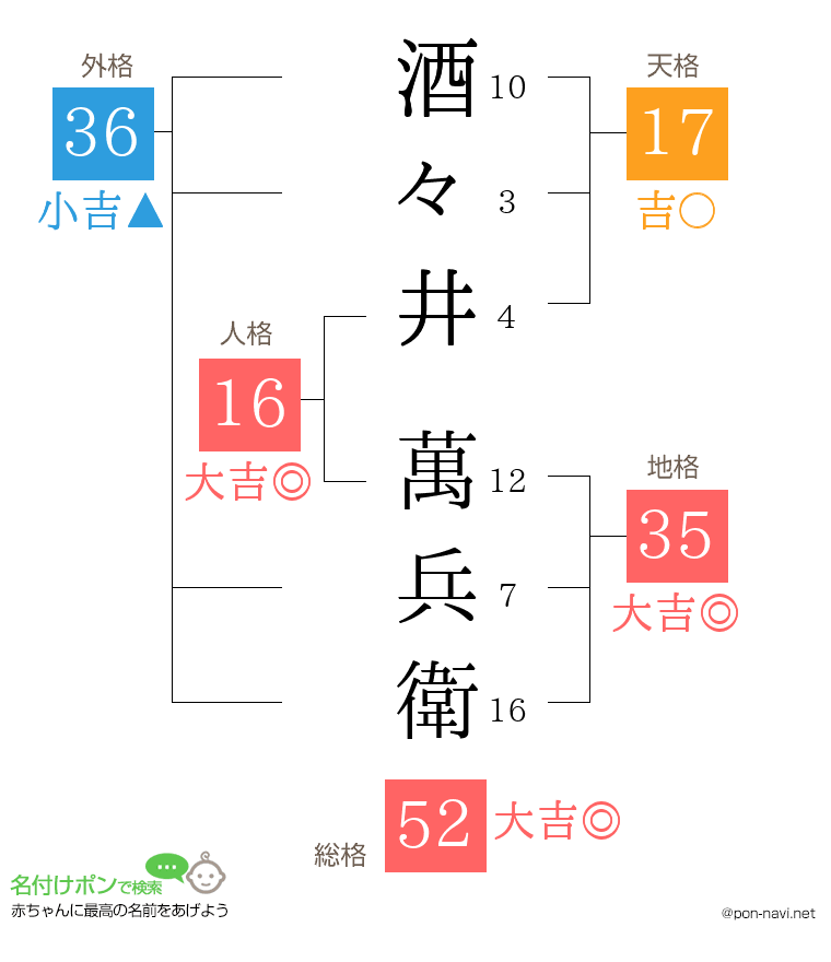 酒々井 萬兵衛さんの姓名判断結果
