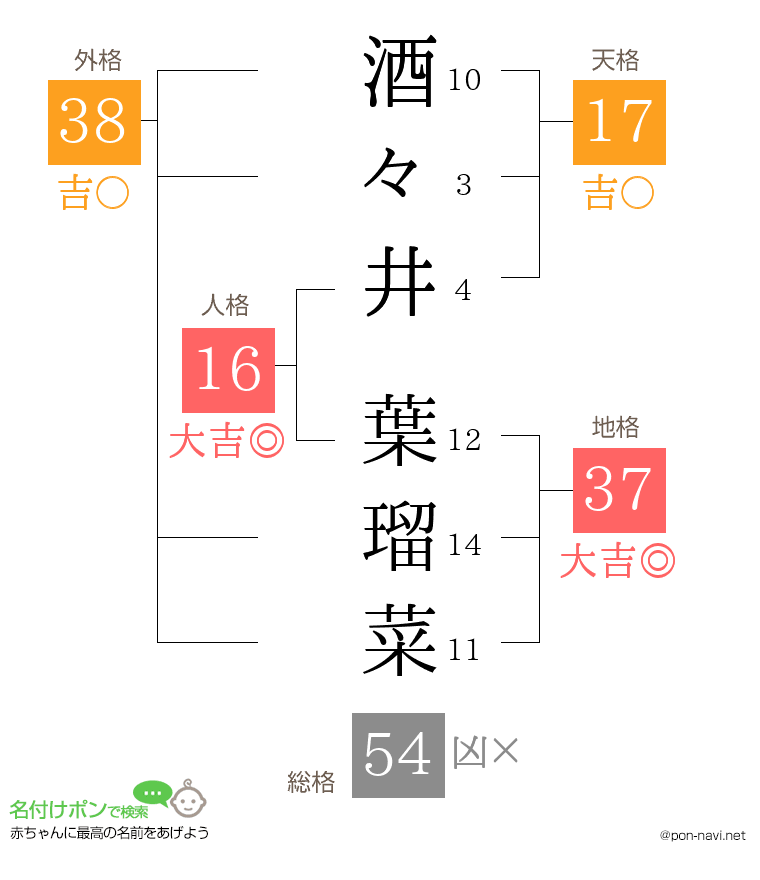 酒々井 葉瑠菜さんの姓名判断結果