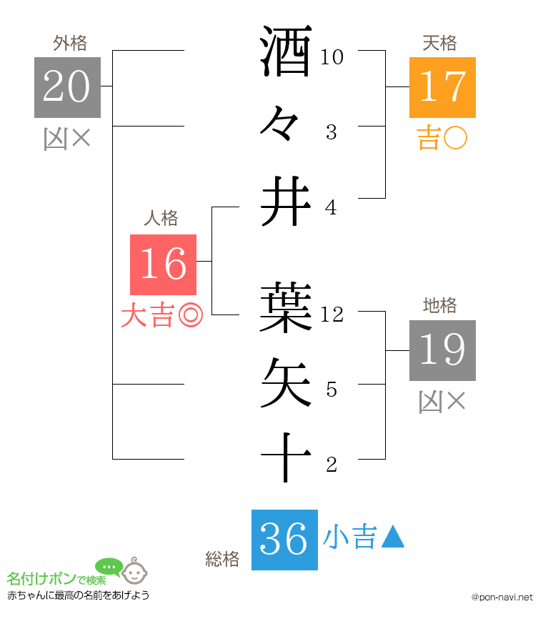 酒々井 葉矢十さんの姓名判断結果