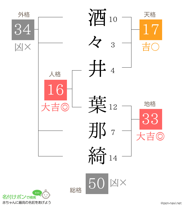 酒々井 葉那綺さんの姓名判断結果