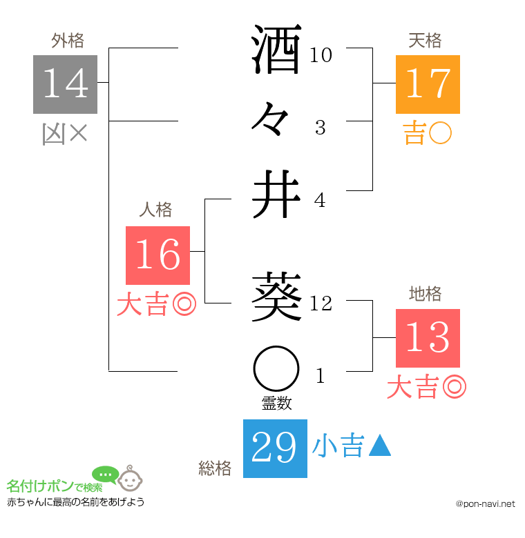 酒々井 葵さんの姓名判断結果