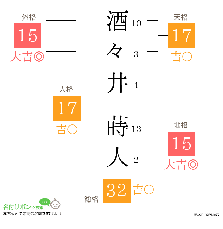 酒々井 蒔人さんの姓名判断結果