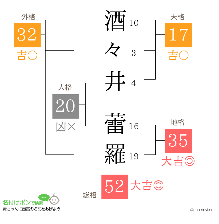 酒々井 蕾羅さんの姓名判断結果