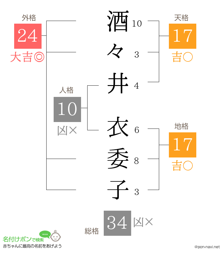 酒々井 衣委子さんの姓名判断結果