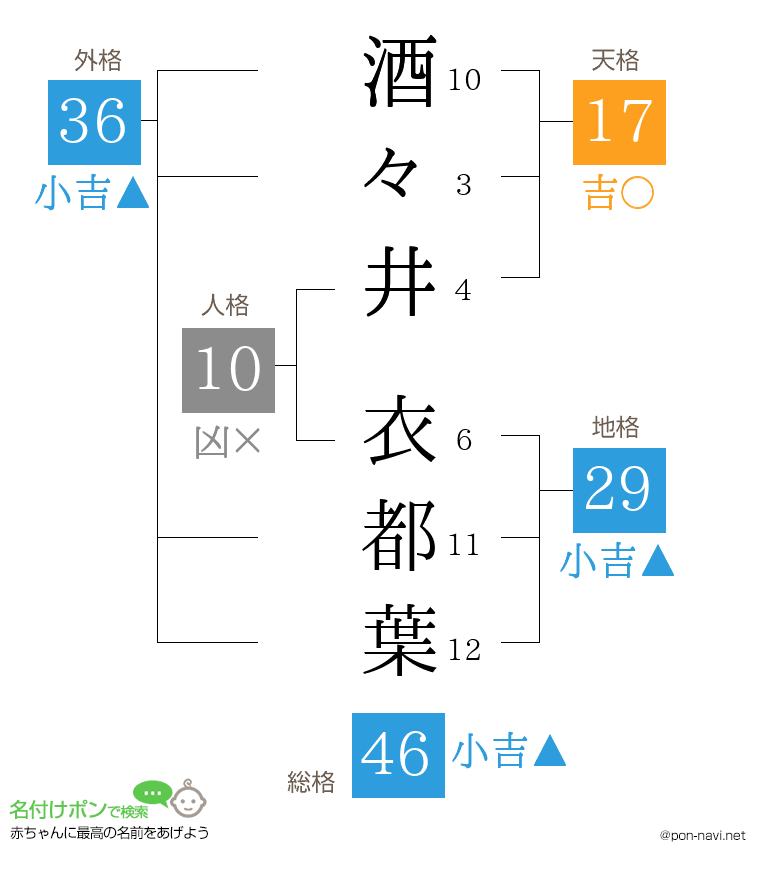 酒々井 衣都葉さんの姓名判断結果