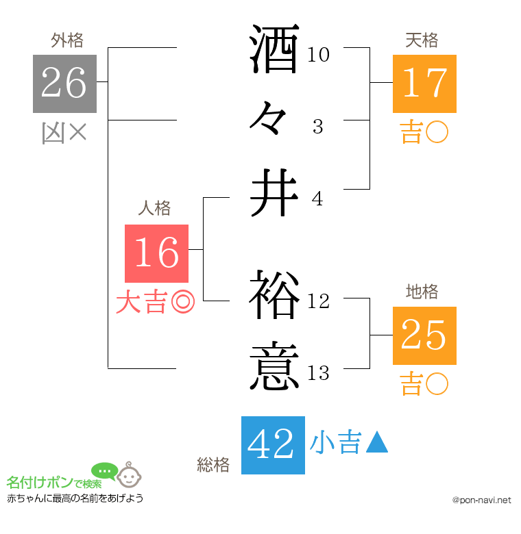 酒々井 裕意さんの姓名判断結果
