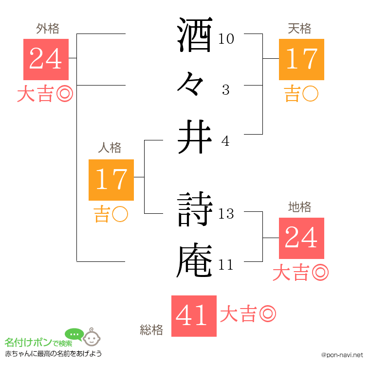 酒々井 詩庵さんの姓名判断結果