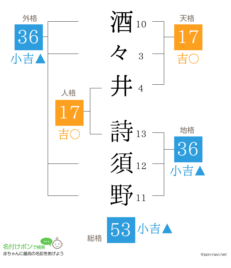 酒々井 詩須野さんの姓名判断結果