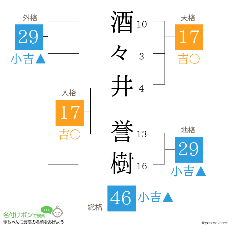 酒々井 誉樹さんの姓名判断結果