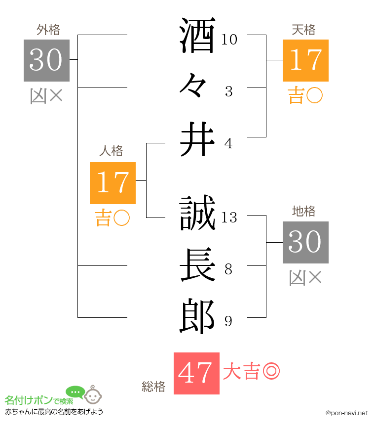 酒々井 誠長郎さんの姓名判断結果