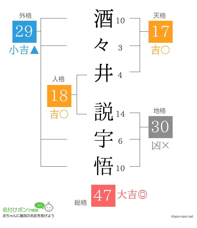 酒々井 説宇悟さんの姓名判断結果