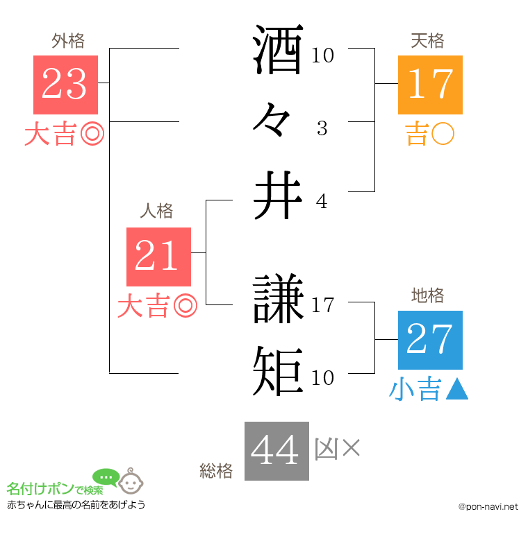 酒々井 謙矩さんの姓名判断結果