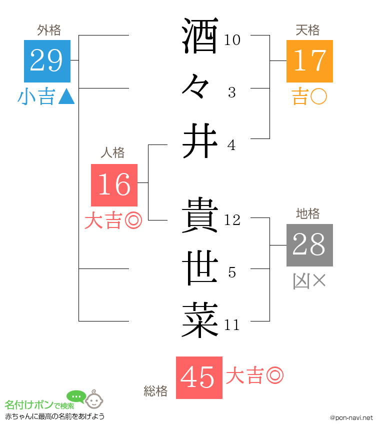 酒々井 貴世菜さんの姓名判断結果