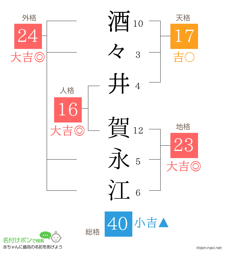 酒々井 賀永江さんの姓名判断結果
