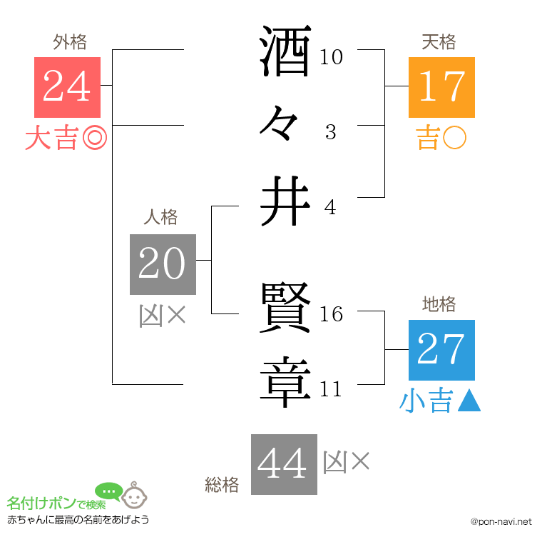 酒々井 賢章さんの姓名判断結果