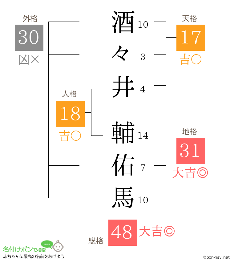 酒々井 輔佑馬さんの姓名判断結果