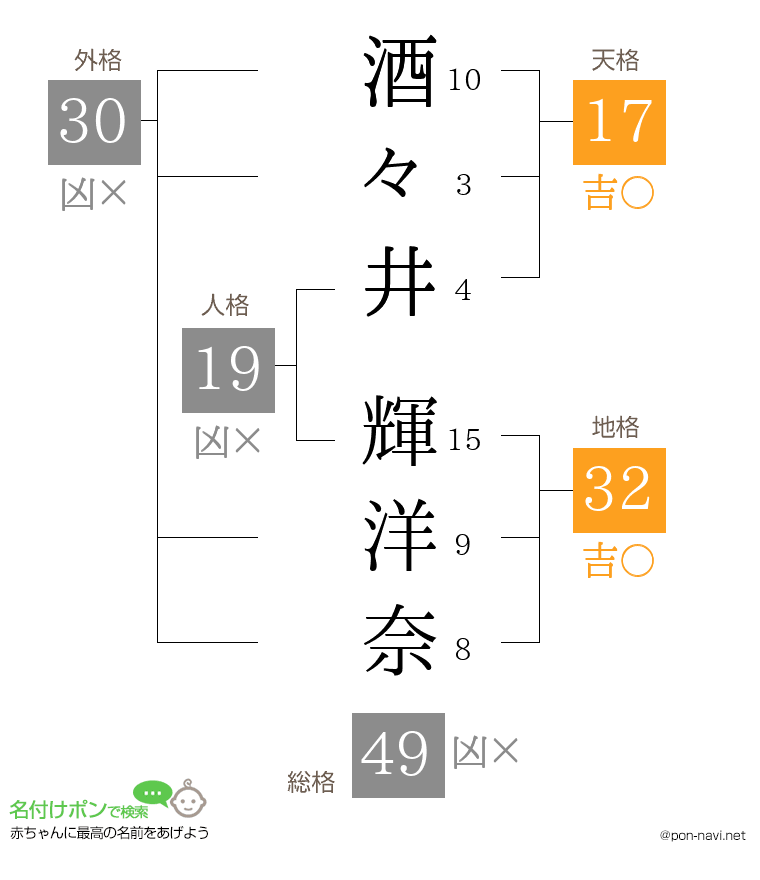 酒々井 輝洋奈さんの姓名判断結果