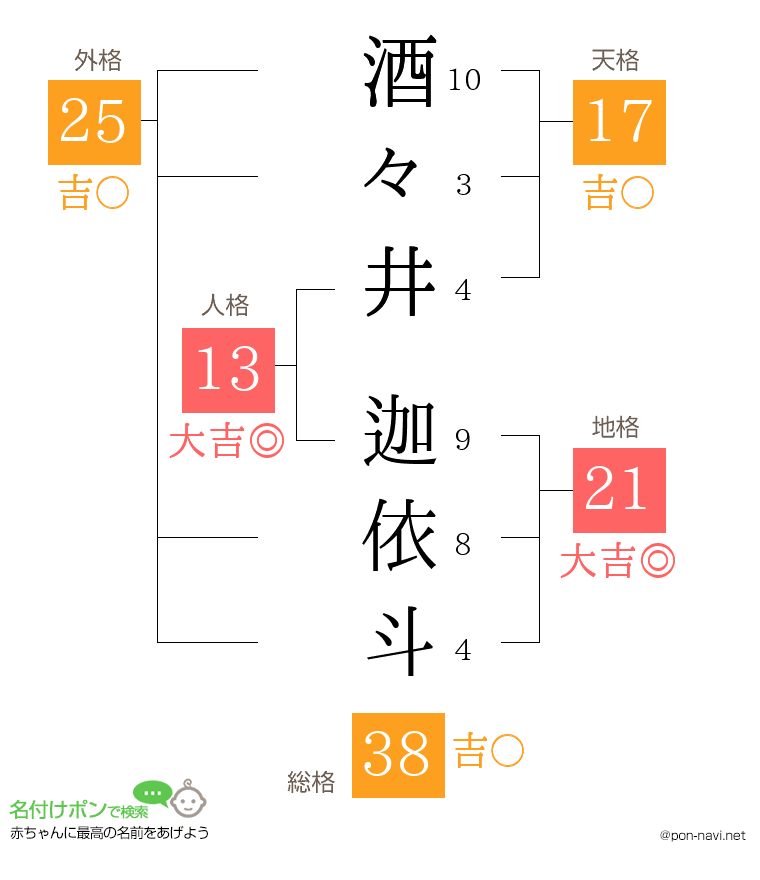 酒々井 迦依斗さんの姓名判断結果