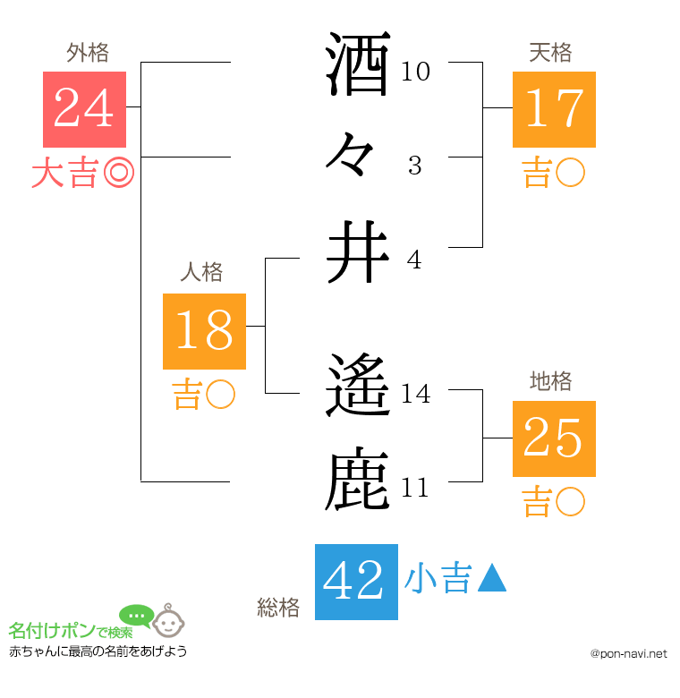 酒々井 遙鹿さんの姓名判断結果