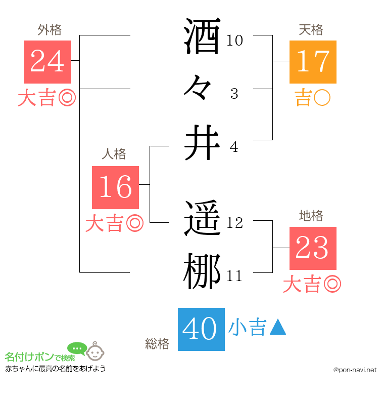 酒々井 遥梛さんの姓名判断結果