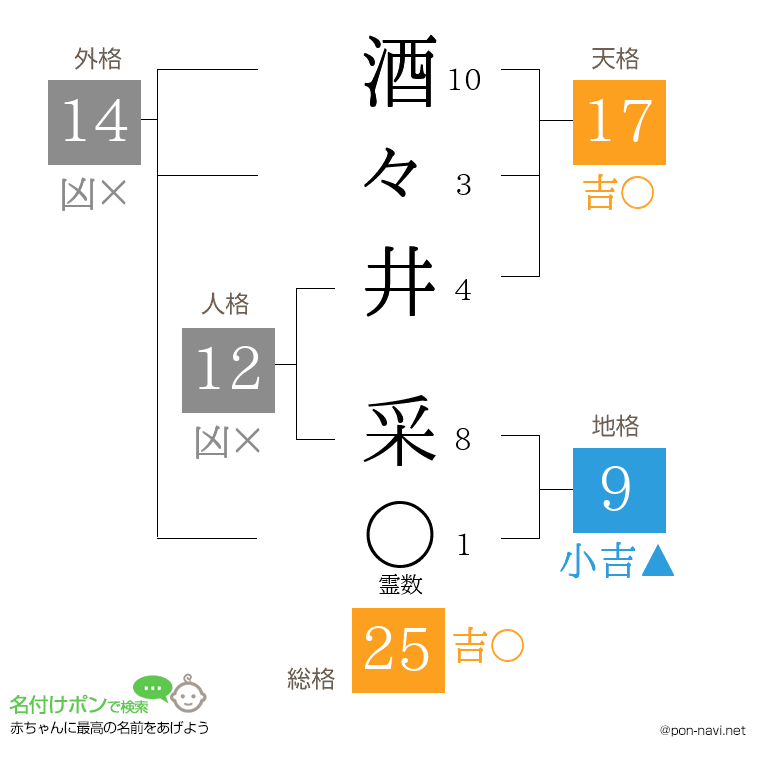 酒々井 采さんの姓名判断結果