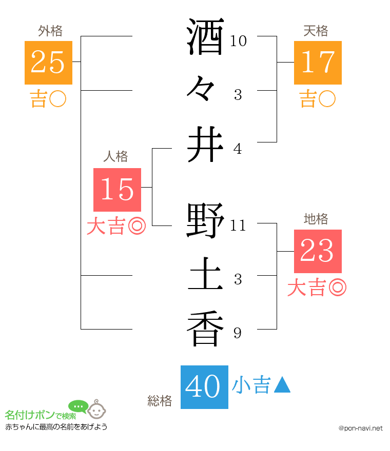 酒々井 野土香さんの姓名判断結果