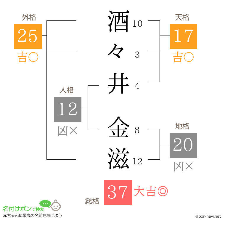酒々井 金滋さんの姓名判断結果