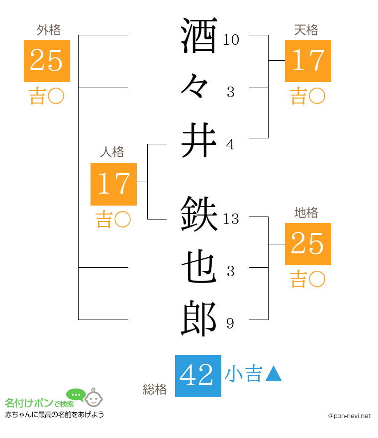 酒々井 鉄也郎さんの姓名判断結果