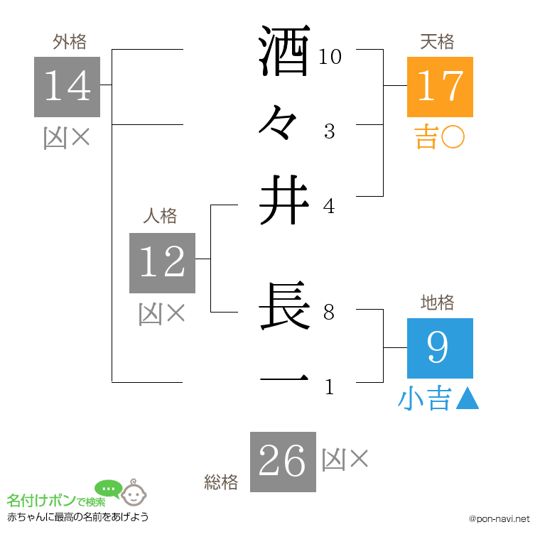 酒々井 長一さんの姓名判断結果