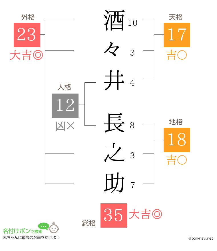 酒々井 長之助さんの姓名判断結果