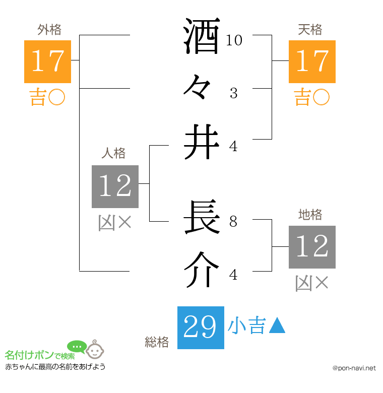酒々井 長介さんの姓名判断結果