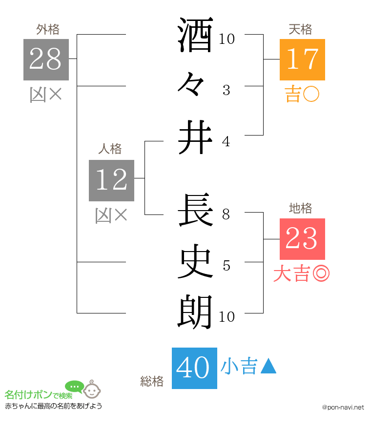 酒々井 長史朗さんの姓名判断結果