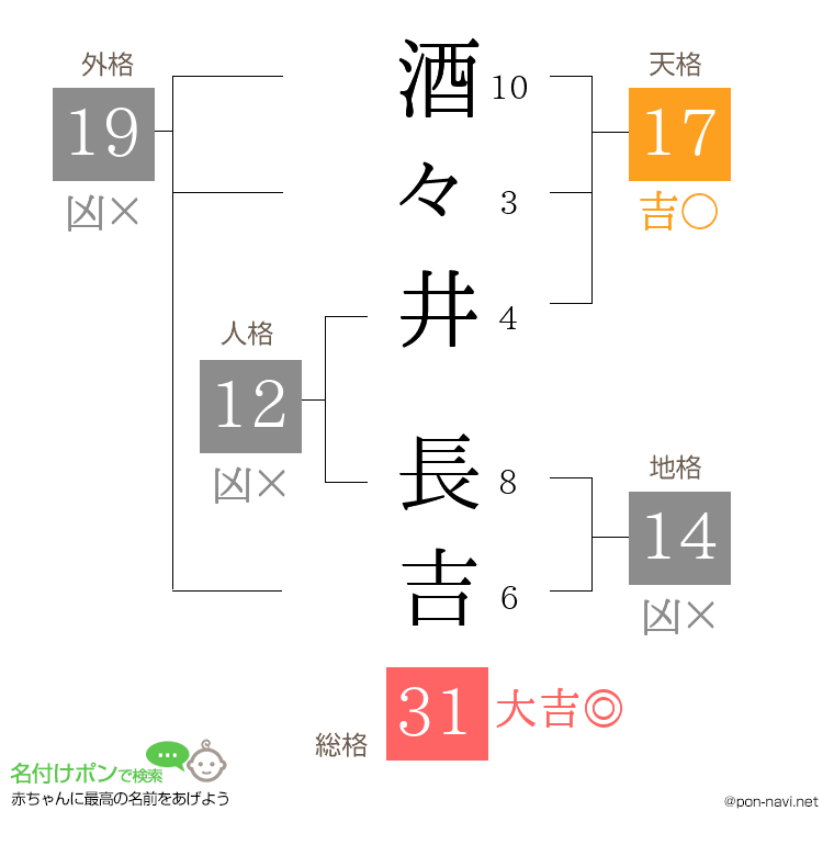 酒々井 長吉さんの姓名判断結果