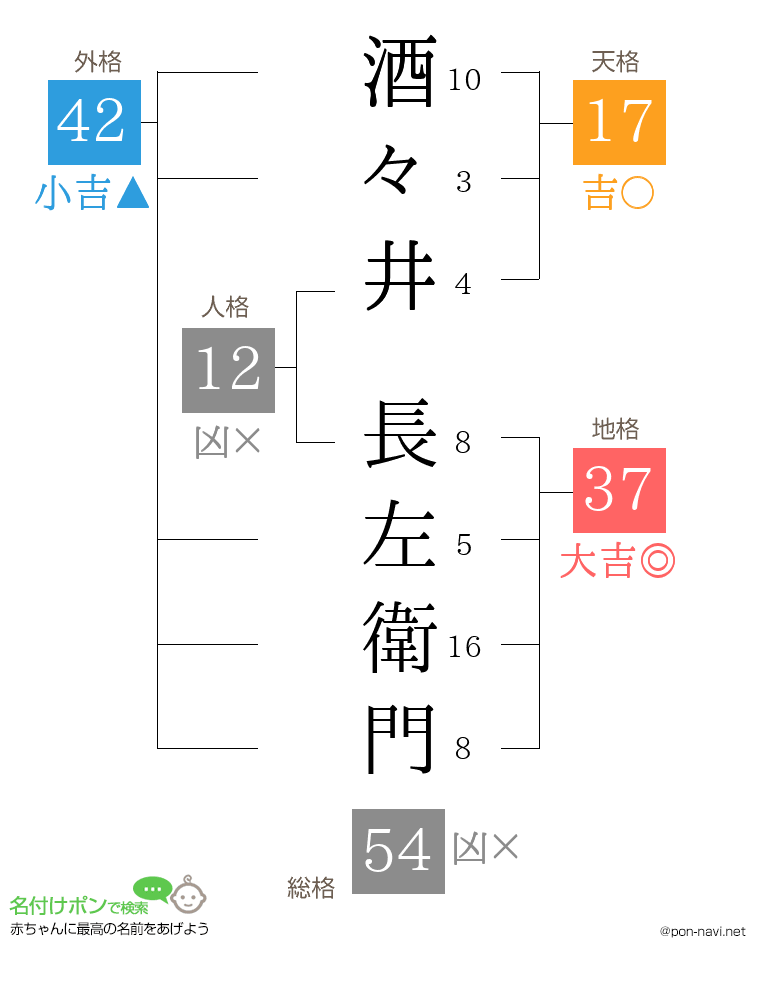 酒々井 長左衛門さんの姓名判断結果