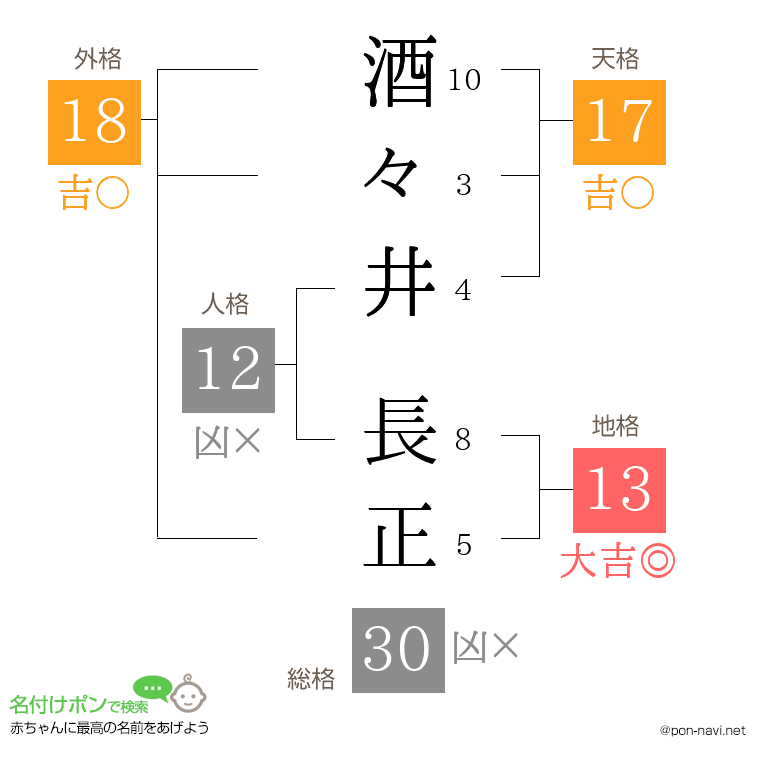 酒々井 長正さんの姓名判断結果