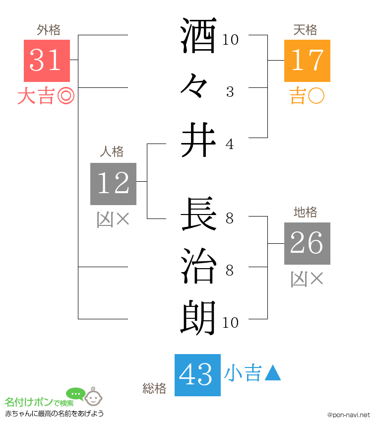 酒々井 長治朗さんの姓名判断結果