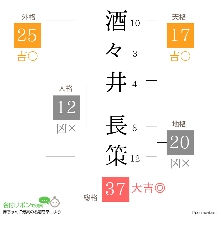 酒々井 長策さんの姓名判断結果