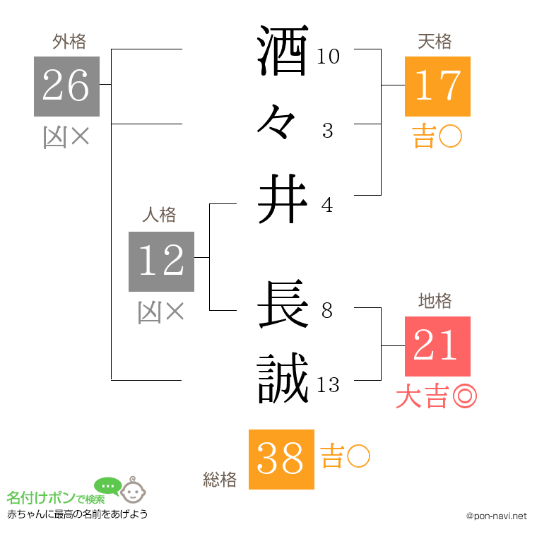 酒々井 長誠さんの姓名判断結果