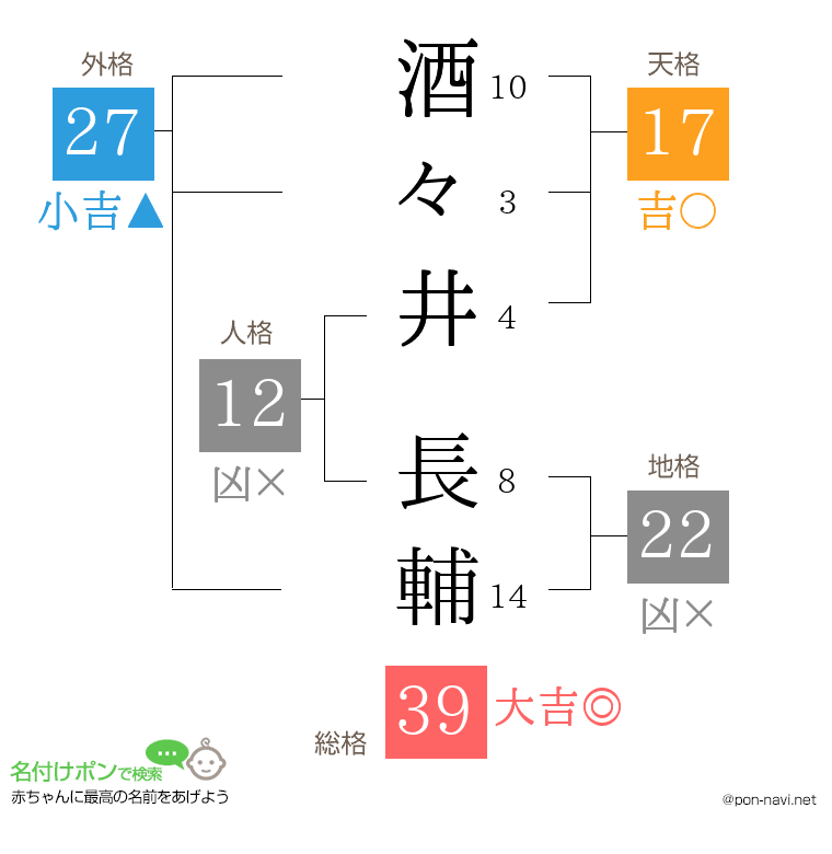 酒々井 長輔さんの姓名判断結果