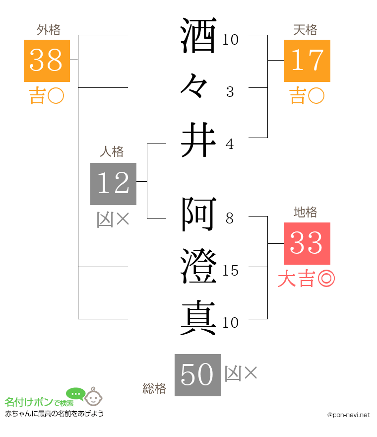 酒々井 阿澄真さんの姓名判断結果