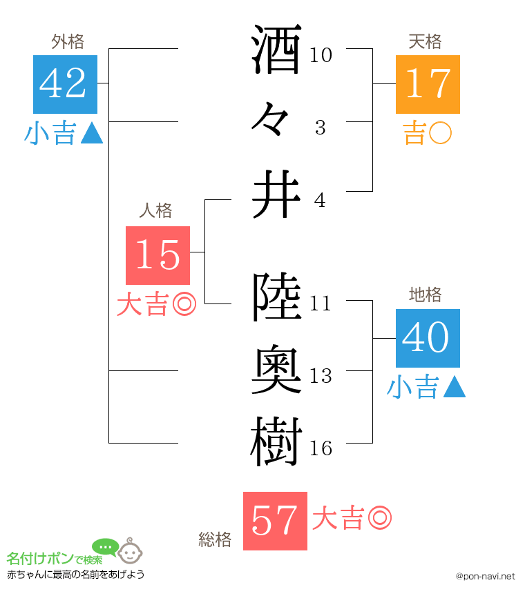 酒々井 陸奧樹さんの姓名判断結果