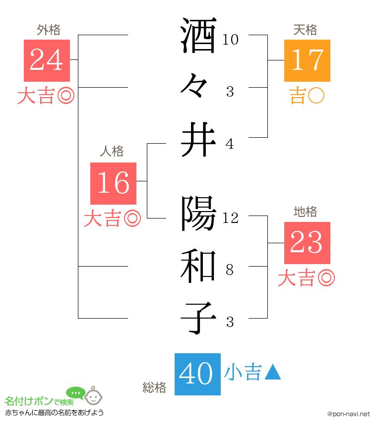 酒々井 陽和子さんの姓名判断結果