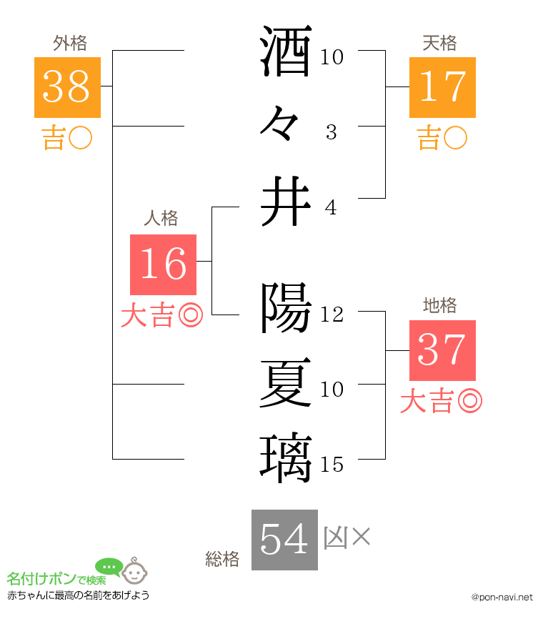 酒々井 陽夏璃さんの姓名判断結果
