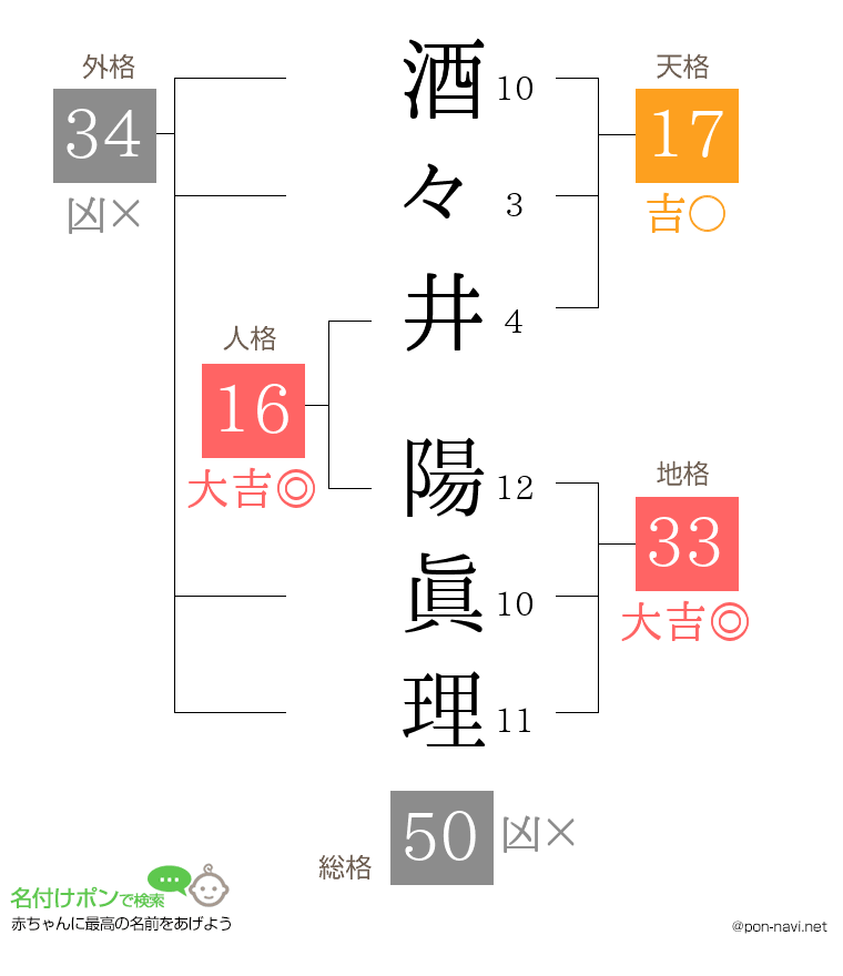 酒々井 陽眞理さんの姓名判断結果