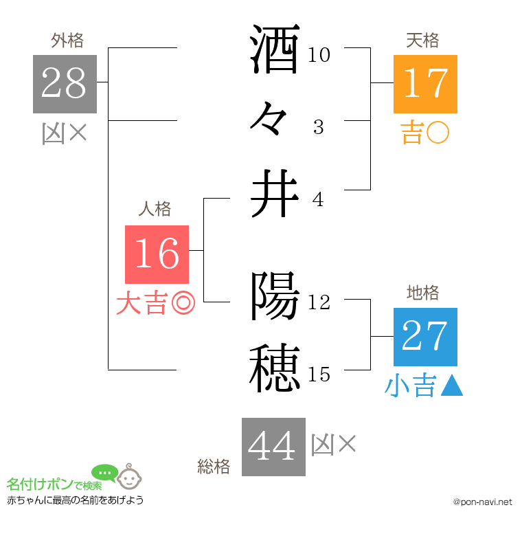 酒々井 陽穂さんの姓名判断結果