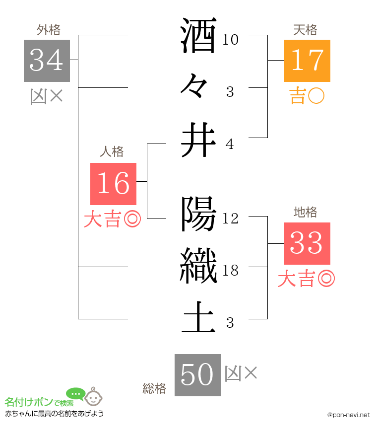 酒々井 陽織土さんの姓名判断結果